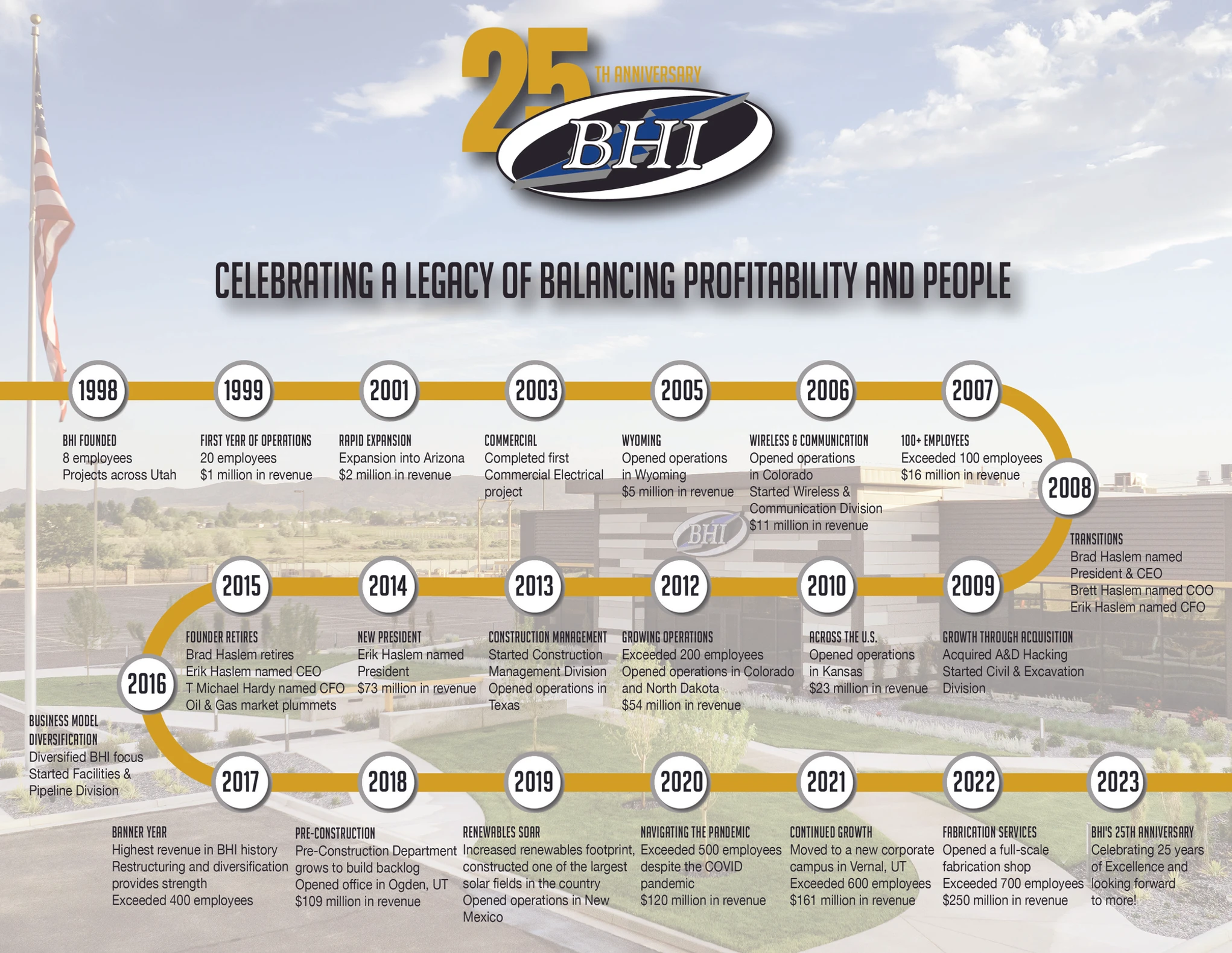 Celebrating a Legacy of Balancing Profitability and People